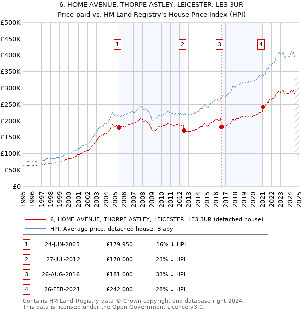 6, HOME AVENUE, THORPE ASTLEY, LEICESTER, LE3 3UR: Price paid vs HM Land Registry's House Price Index