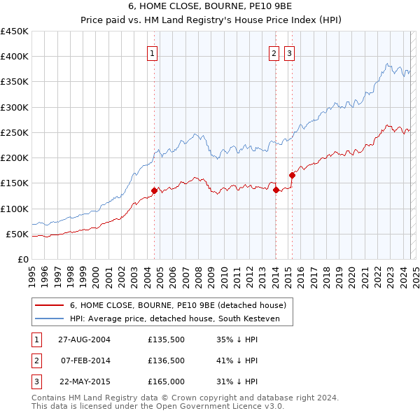 6, HOME CLOSE, BOURNE, PE10 9BE: Price paid vs HM Land Registry's House Price Index