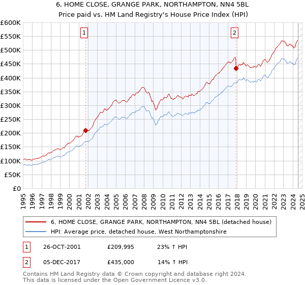 6, HOME CLOSE, GRANGE PARK, NORTHAMPTON, NN4 5BL: Price paid vs HM Land Registry's House Price Index