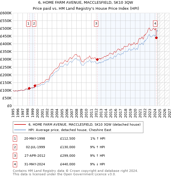 6, HOME FARM AVENUE, MACCLESFIELD, SK10 3QW: Price paid vs HM Land Registry's House Price Index