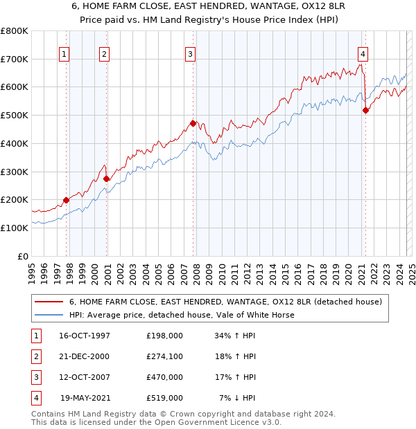 6, HOME FARM CLOSE, EAST HENDRED, WANTAGE, OX12 8LR: Price paid vs HM Land Registry's House Price Index