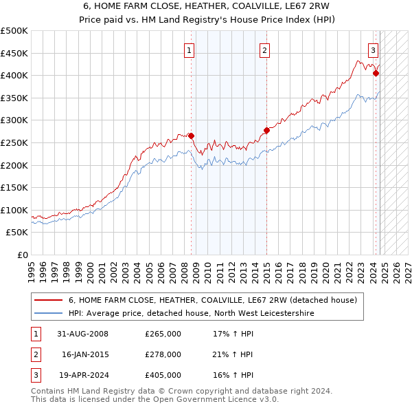 6, HOME FARM CLOSE, HEATHER, COALVILLE, LE67 2RW: Price paid vs HM Land Registry's House Price Index