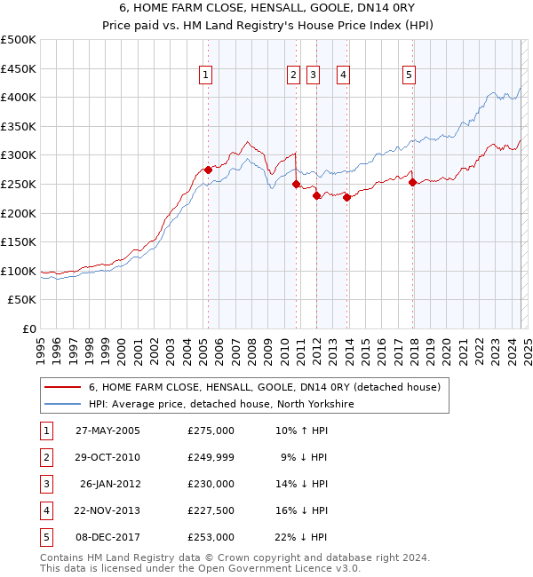 6, HOME FARM CLOSE, HENSALL, GOOLE, DN14 0RY: Price paid vs HM Land Registry's House Price Index