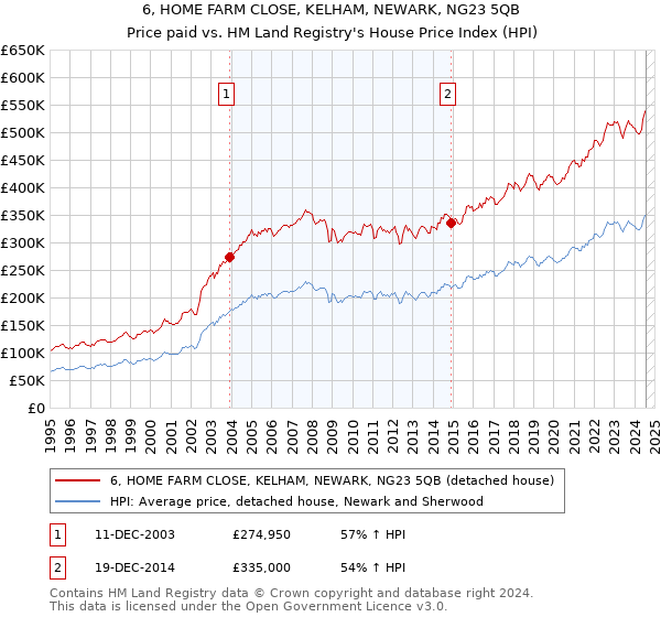 6, HOME FARM CLOSE, KELHAM, NEWARK, NG23 5QB: Price paid vs HM Land Registry's House Price Index