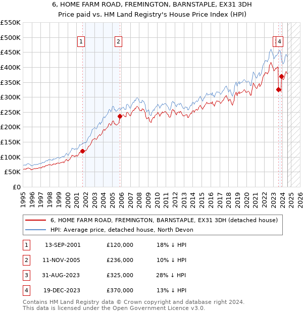 6, HOME FARM ROAD, FREMINGTON, BARNSTAPLE, EX31 3DH: Price paid vs HM Land Registry's House Price Index