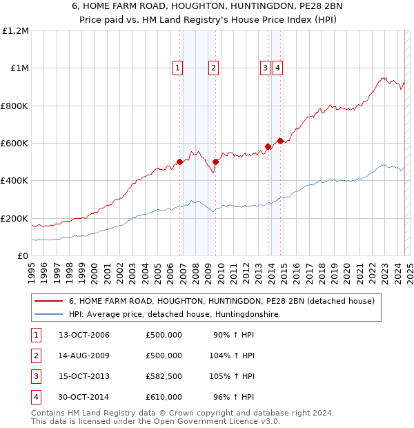 6, HOME FARM ROAD, HOUGHTON, HUNTINGDON, PE28 2BN: Price paid vs HM Land Registry's House Price Index