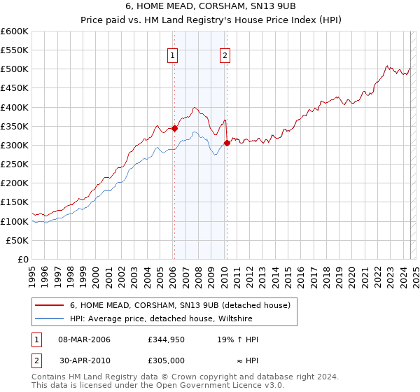 6, HOME MEAD, CORSHAM, SN13 9UB: Price paid vs HM Land Registry's House Price Index