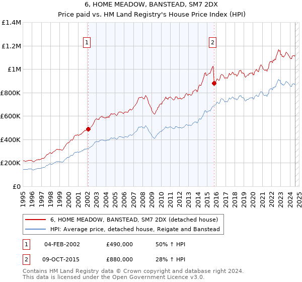 6, HOME MEADOW, BANSTEAD, SM7 2DX: Price paid vs HM Land Registry's House Price Index