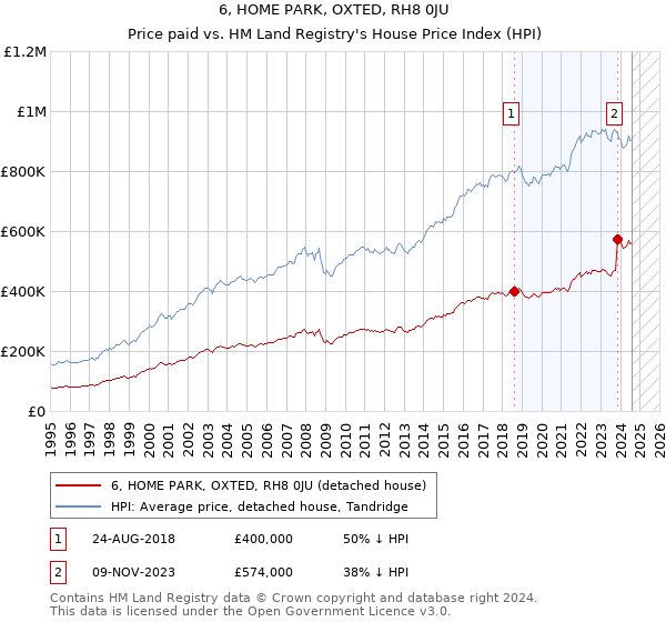 6, HOME PARK, OXTED, RH8 0JU: Price paid vs HM Land Registry's House Price Index