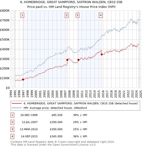 6, HOMEBRIDGE, GREAT SAMPFORD, SAFFRON WALDEN, CB10 2SB: Price paid vs HM Land Registry's House Price Index