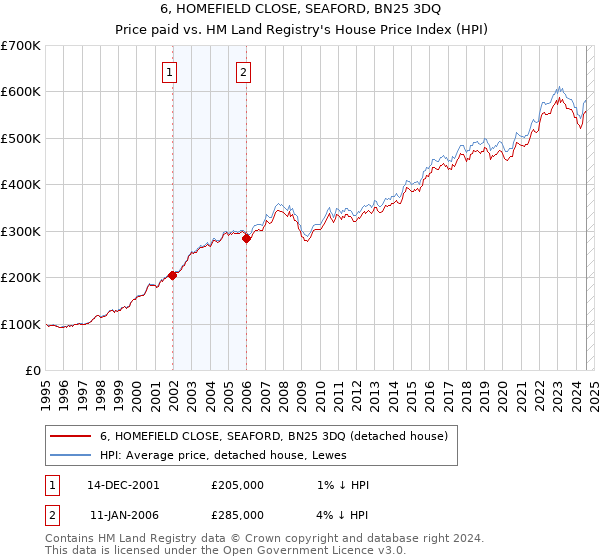 6, HOMEFIELD CLOSE, SEAFORD, BN25 3DQ: Price paid vs HM Land Registry's House Price Index