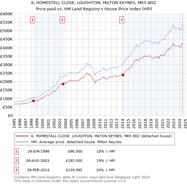 6, HOMESTALL CLOSE, LOUGHTON, MILTON KEYNES, MK5 8DZ: Price paid vs HM Land Registry's House Price Index