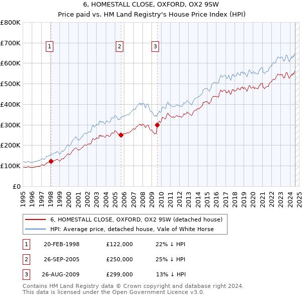 6, HOMESTALL CLOSE, OXFORD, OX2 9SW: Price paid vs HM Land Registry's House Price Index