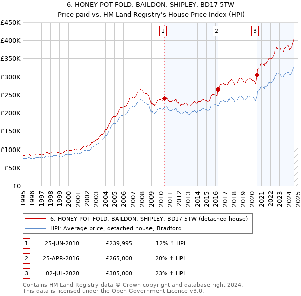 6, HONEY POT FOLD, BAILDON, SHIPLEY, BD17 5TW: Price paid vs HM Land Registry's House Price Index