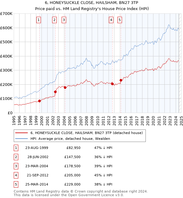 6, HONEYSUCKLE CLOSE, HAILSHAM, BN27 3TP: Price paid vs HM Land Registry's House Price Index