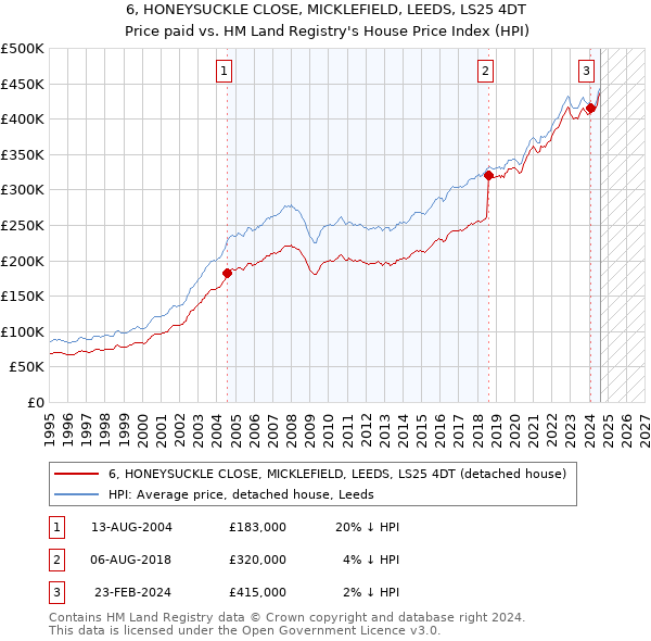 6, HONEYSUCKLE CLOSE, MICKLEFIELD, LEEDS, LS25 4DT: Price paid vs HM Land Registry's House Price Index