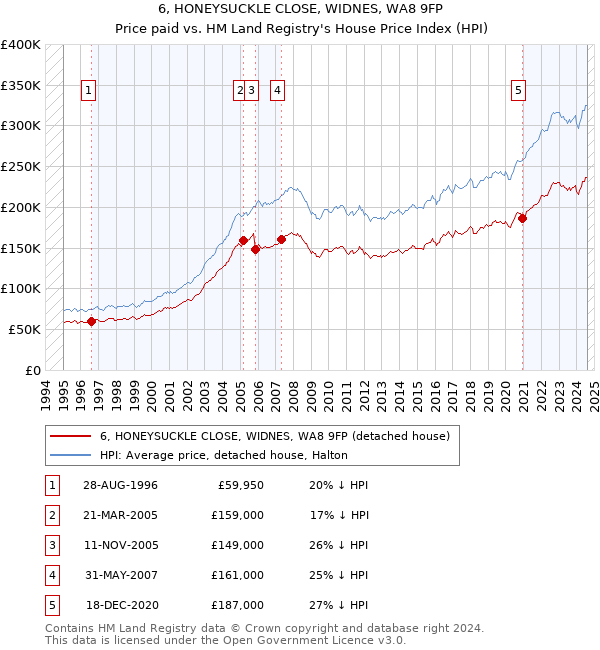 6, HONEYSUCKLE CLOSE, WIDNES, WA8 9FP: Price paid vs HM Land Registry's House Price Index