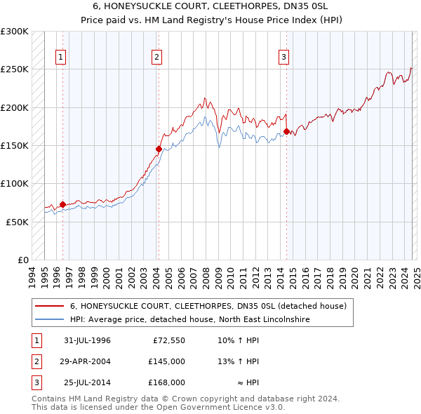 6, HONEYSUCKLE COURT, CLEETHORPES, DN35 0SL: Price paid vs HM Land Registry's House Price Index