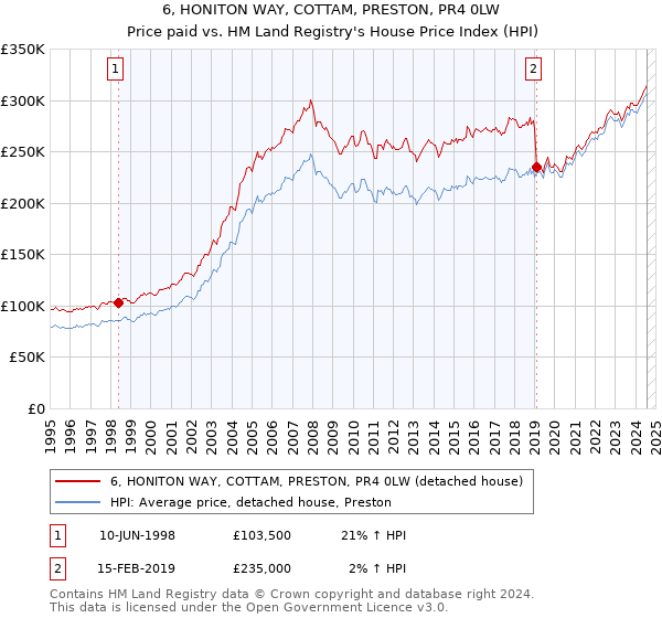 6, HONITON WAY, COTTAM, PRESTON, PR4 0LW: Price paid vs HM Land Registry's House Price Index