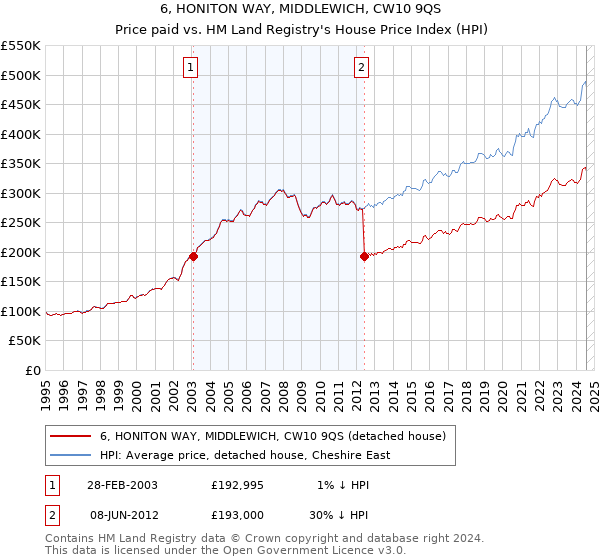 6, HONITON WAY, MIDDLEWICH, CW10 9QS: Price paid vs HM Land Registry's House Price Index