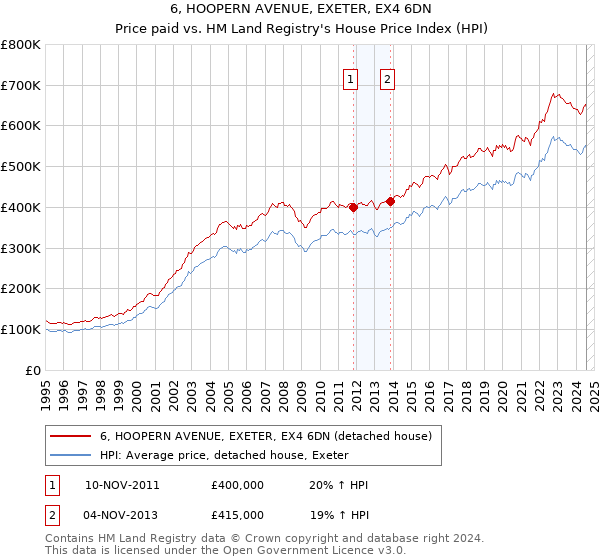 6, HOOPERN AVENUE, EXETER, EX4 6DN: Price paid vs HM Land Registry's House Price Index