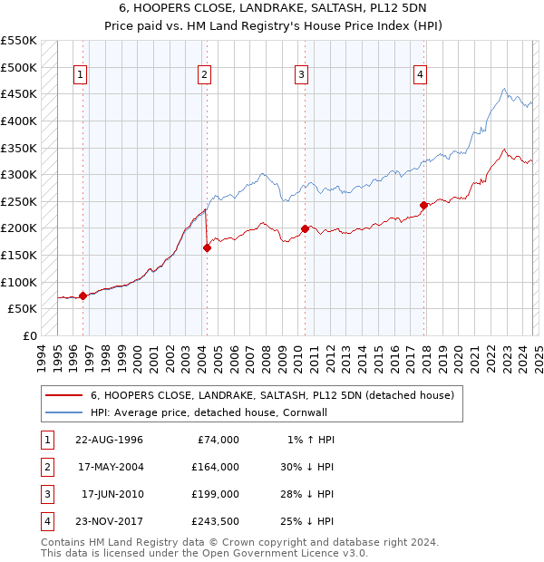 6, HOOPERS CLOSE, LANDRAKE, SALTASH, PL12 5DN: Price paid vs HM Land Registry's House Price Index