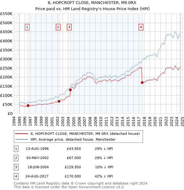 6, HOPCROFT CLOSE, MANCHESTER, M9 0RX: Price paid vs HM Land Registry's House Price Index