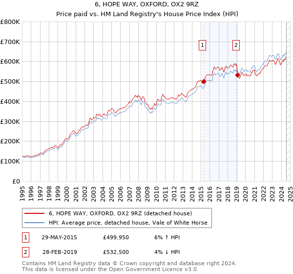 6, HOPE WAY, OXFORD, OX2 9RZ: Price paid vs HM Land Registry's House Price Index