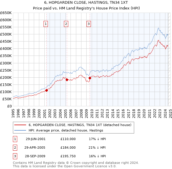 6, HOPGARDEN CLOSE, HASTINGS, TN34 1XT: Price paid vs HM Land Registry's House Price Index