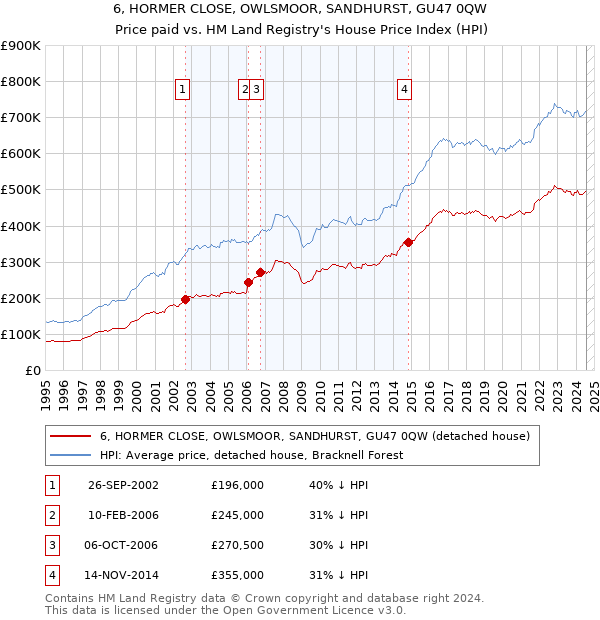 6, HORMER CLOSE, OWLSMOOR, SANDHURST, GU47 0QW: Price paid vs HM Land Registry's House Price Index