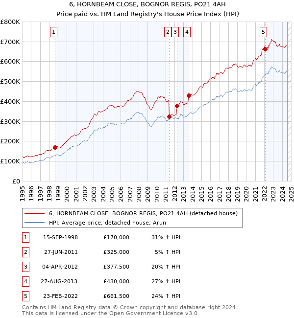 6, HORNBEAM CLOSE, BOGNOR REGIS, PO21 4AH: Price paid vs HM Land Registry's House Price Index