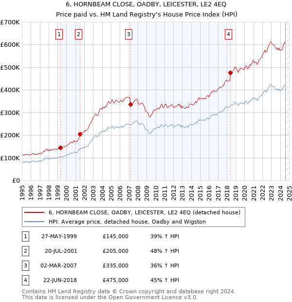 6, HORNBEAM CLOSE, OADBY, LEICESTER, LE2 4EQ: Price paid vs HM Land Registry's House Price Index