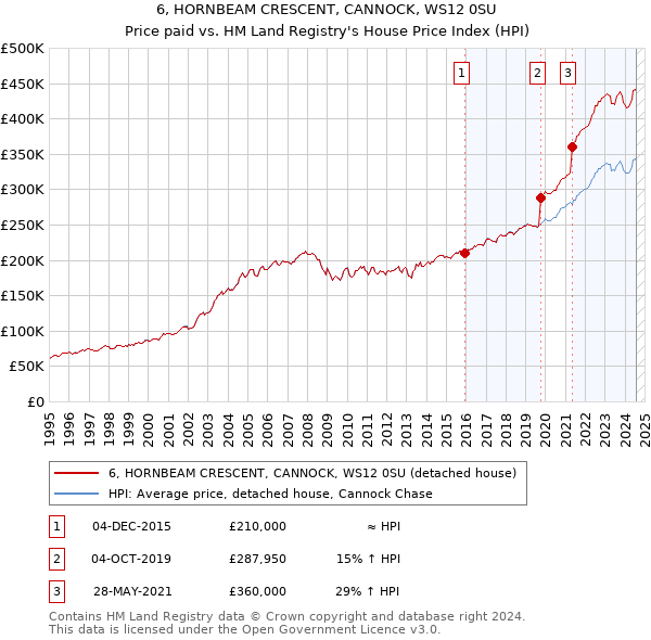 6, HORNBEAM CRESCENT, CANNOCK, WS12 0SU: Price paid vs HM Land Registry's House Price Index