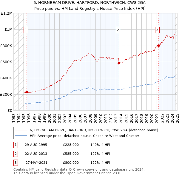 6, HORNBEAM DRIVE, HARTFORD, NORTHWICH, CW8 2GA: Price paid vs HM Land Registry's House Price Index