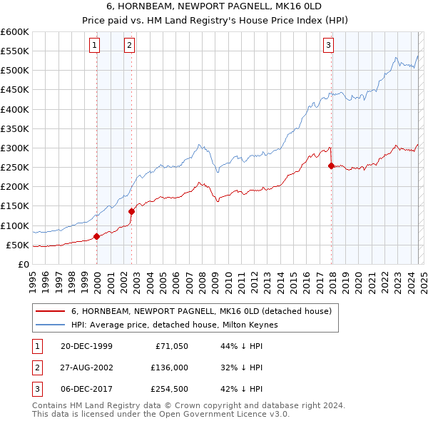 6, HORNBEAM, NEWPORT PAGNELL, MK16 0LD: Price paid vs HM Land Registry's House Price Index