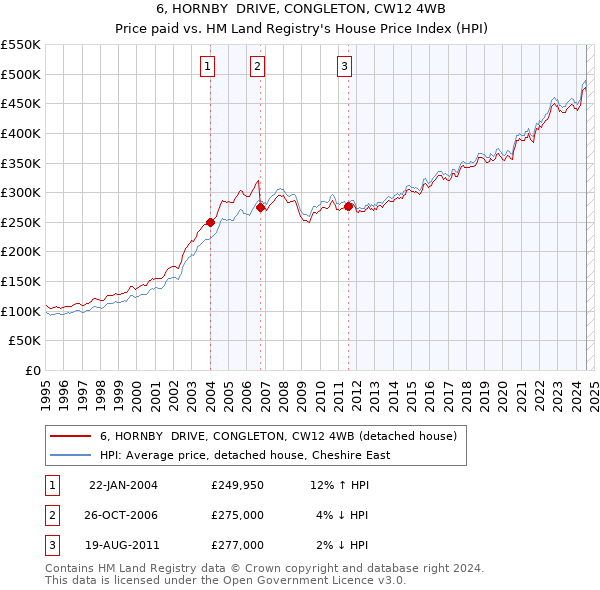 6, HORNBY  DRIVE, CONGLETON, CW12 4WB: Price paid vs HM Land Registry's House Price Index