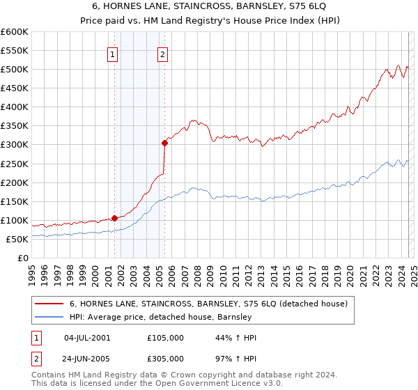 6, HORNES LANE, STAINCROSS, BARNSLEY, S75 6LQ: Price paid vs HM Land Registry's House Price Index