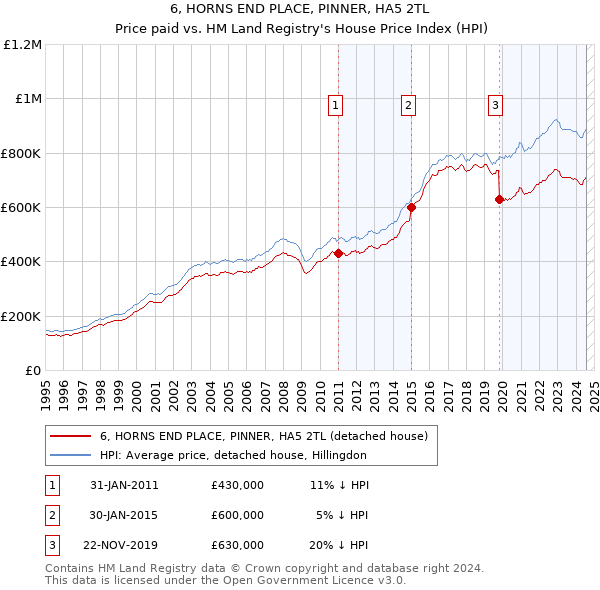 6, HORNS END PLACE, PINNER, HA5 2TL: Price paid vs HM Land Registry's House Price Index