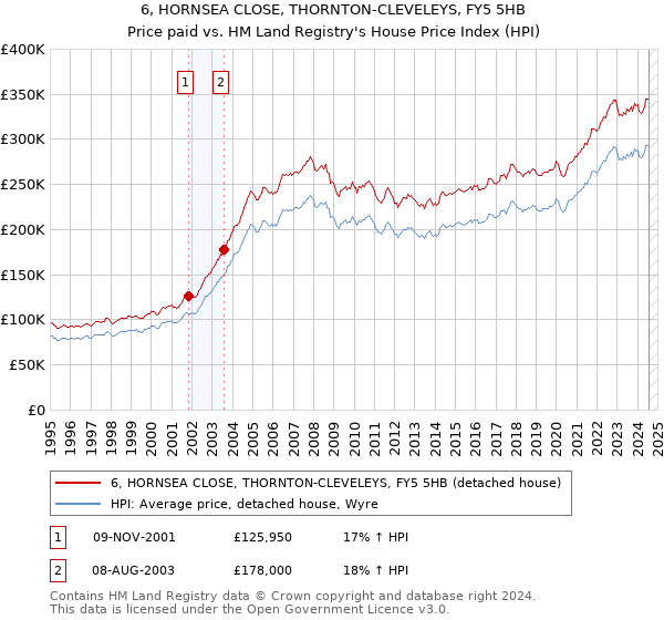 6, HORNSEA CLOSE, THORNTON-CLEVELEYS, FY5 5HB: Price paid vs HM Land Registry's House Price Index