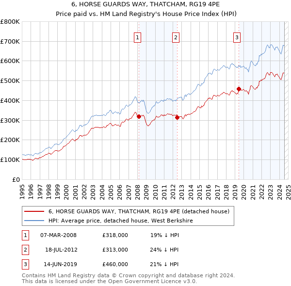 6, HORSE GUARDS WAY, THATCHAM, RG19 4PE: Price paid vs HM Land Registry's House Price Index