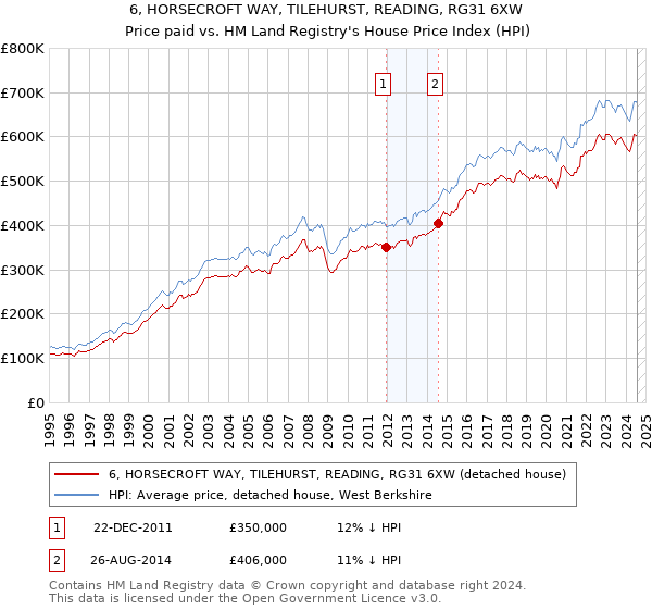 6, HORSECROFT WAY, TILEHURST, READING, RG31 6XW: Price paid vs HM Land Registry's House Price Index