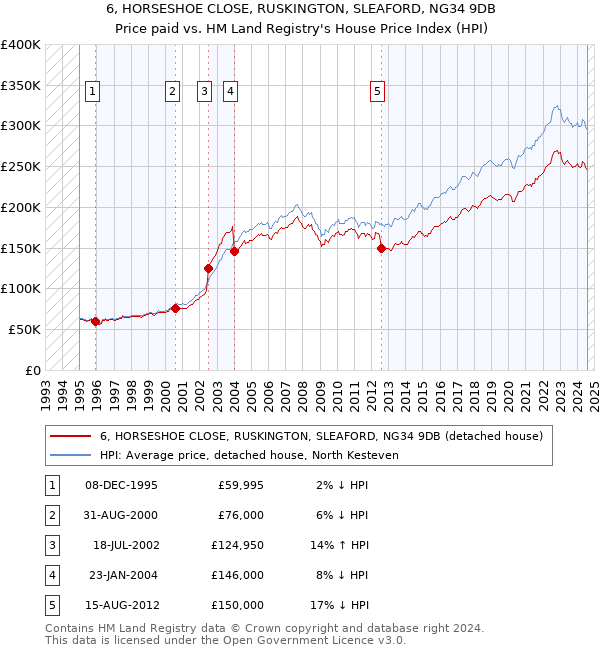 6, HORSESHOE CLOSE, RUSKINGTON, SLEAFORD, NG34 9DB: Price paid vs HM Land Registry's House Price Index