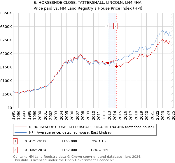 6, HORSESHOE CLOSE, TATTERSHALL, LINCOLN, LN4 4HA: Price paid vs HM Land Registry's House Price Index