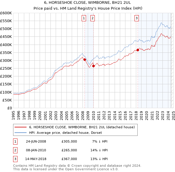 6, HORSESHOE CLOSE, WIMBORNE, BH21 2UL: Price paid vs HM Land Registry's House Price Index