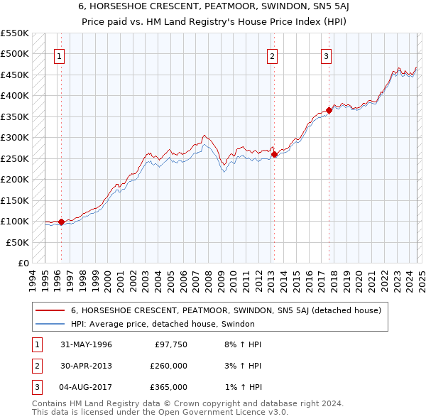 6, HORSESHOE CRESCENT, PEATMOOR, SWINDON, SN5 5AJ: Price paid vs HM Land Registry's House Price Index