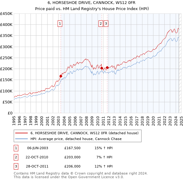 6, HORSESHOE DRIVE, CANNOCK, WS12 0FR: Price paid vs HM Land Registry's House Price Index