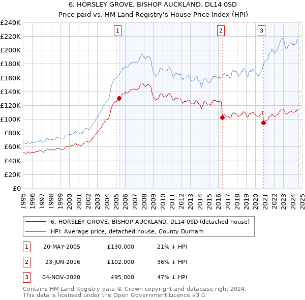 6, HORSLEY GROVE, BISHOP AUCKLAND, DL14 0SD: Price paid vs HM Land Registry's House Price Index