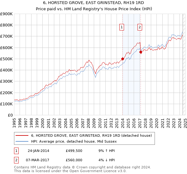 6, HORSTED GROVE, EAST GRINSTEAD, RH19 1RD: Price paid vs HM Land Registry's House Price Index