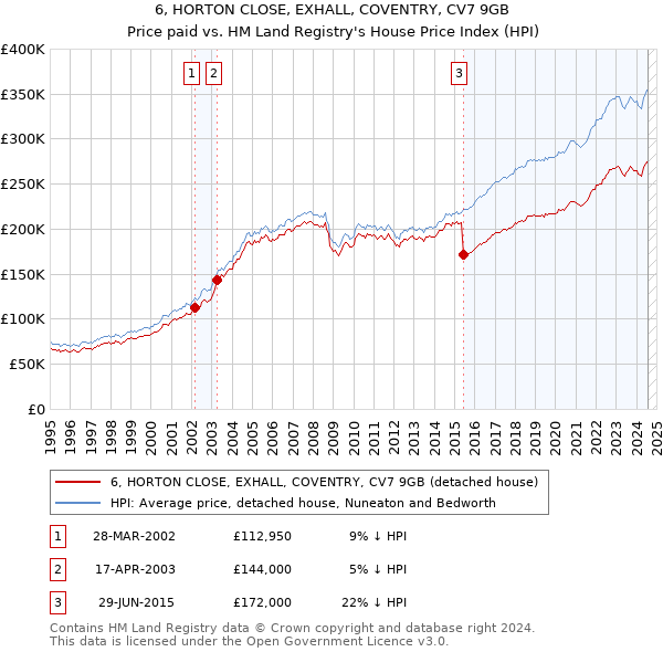 6, HORTON CLOSE, EXHALL, COVENTRY, CV7 9GB: Price paid vs HM Land Registry's House Price Index