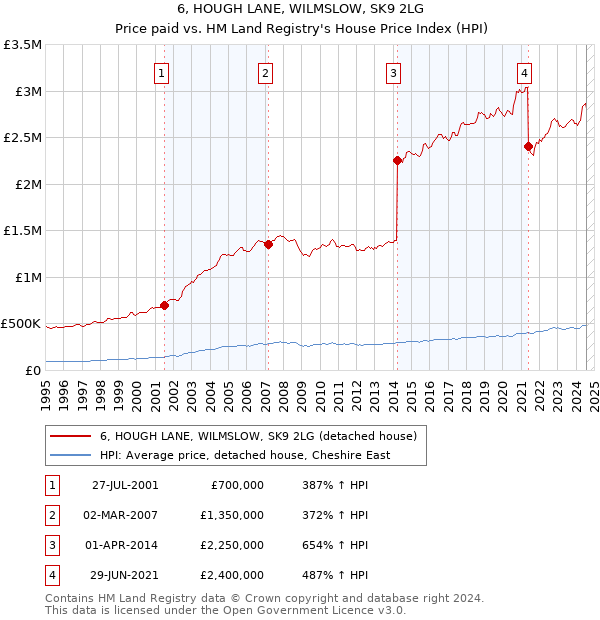 6, HOUGH LANE, WILMSLOW, SK9 2LG: Price paid vs HM Land Registry's House Price Index